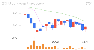 ニューテック(6734)の日足チャート