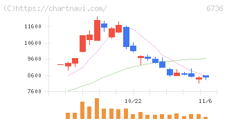 サン電子(6736)の日足チャート