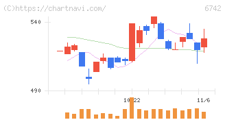 京三製作所(6742)の日足チャート