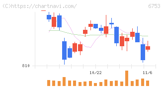 シャープ(6753)の日足チャート