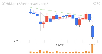 ザインエレクトロニクス(6769)の日足チャート
