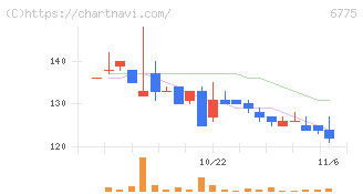 ＴＢグループ(6775)の日足チャート