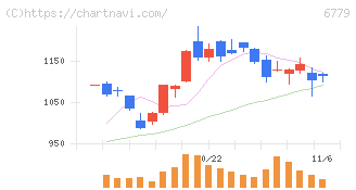 日本電波工業(6779)の日足チャート