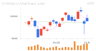 メイコー(6787)の日足チャート