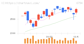 フォスター電機(6794)の日足チャート