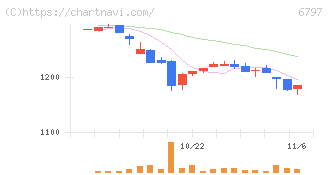 名古屋電機工業(6797)の日足チャート