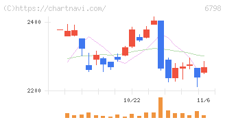ＳＭＫ(6798)の日足チャート