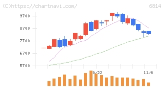 古野電気(6814)の日足チャート