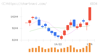精工技研(6834)の日足チャート