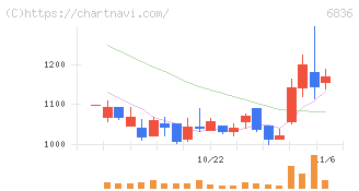 ぷらっとホーム(6836)の日足チャート