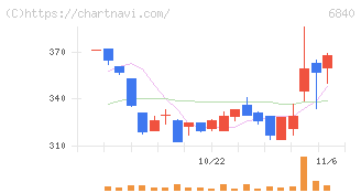 ＡＫＩＢＡホールディングス(6840)の日足チャート