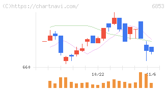 共和電業(6853)の日足チャート