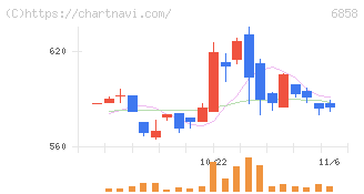 小野測器(6858)の日足チャート