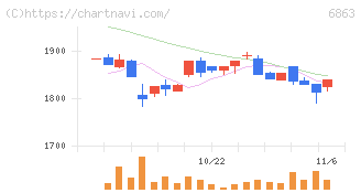 ニレコ(6863)の日足チャート