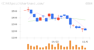 エヌエフホールディングス(6864)の日足チャート
