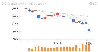シスメックス(6869)の日足チャート