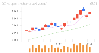 日本マイクロニクス(6871)の日足チャート