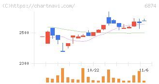 協立電機(6874)の日足チャート