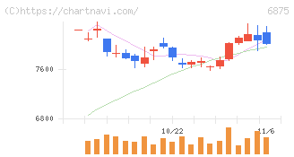 メガチップス(6875)の日足チャート