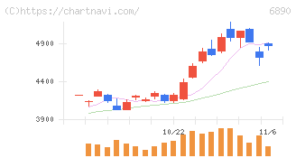 フェローテック(6890)の日足チャート