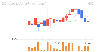 パルステック工業(6894)の日足チャート