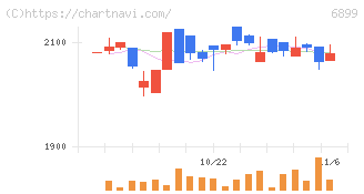 ＡＳＴＩ(6899)の日足チャート