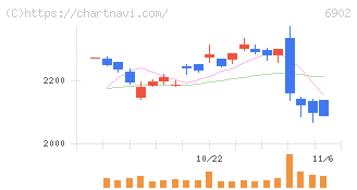 デンソー(6902)の日足チャート