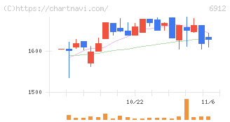 菊水ホールディングス(6912)の日足チャート
