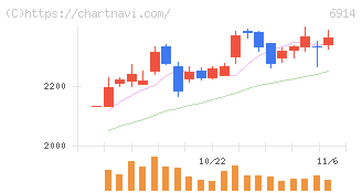 オプテックスグループ(6914)の日足チャート