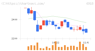 アバールデータ(6918)の日足チャート