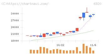 レーザーテック(6920)の日足チャート