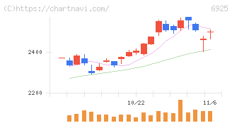 ウシオ電機(6925)の日足チャート