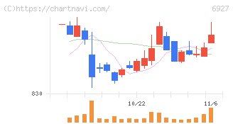 ヘリオス　テクノ　ホールディング(6927)の日足チャート
