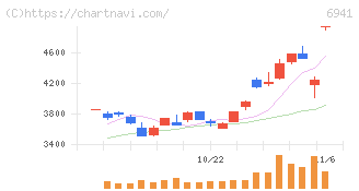 山一電機(6941)の日足チャート