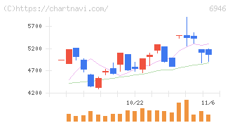 日本アビオニクス(6946)の日足チャート