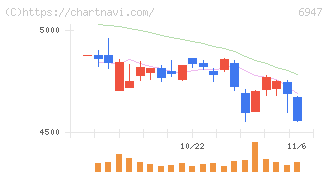 図研(6947)の日足チャート