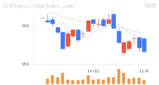 ＦＤＫ(6955)の日足チャート