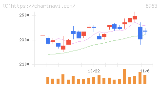 ローム(6963)の日足チャート