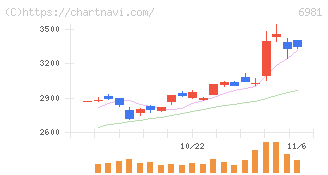 村田製作所(6981)の日足チャート