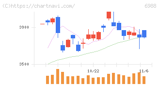 日東電工(6988)の日足チャート