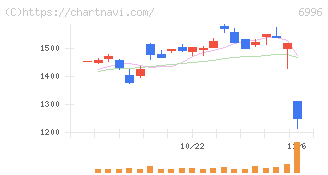 ニチコン(6996)の日足チャート