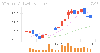 三井Ｅ＆Ｓ(7003)の日足チャート