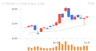 カナデビア(7004)の日足チャート