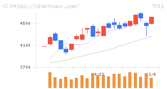三菱重工業(7011)の日足チャート