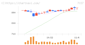 テノ．ホールディングス(7037)の日足チャート