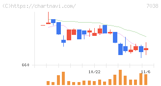 フロンティア・マネジメント(7038)の日足チャート