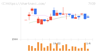 ブリッジインターナショナルグループ(7039)の日足チャート