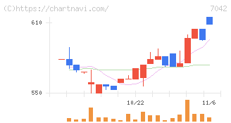 アクセスグループ・ホールディングス(7042)の日足チャート