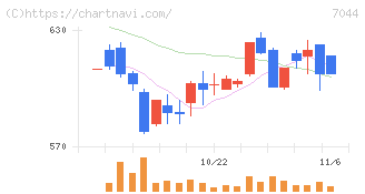 ピアラ(7044)の日足チャート
