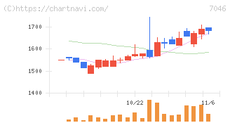 ＴＤＳＥ(7046)の日足チャート